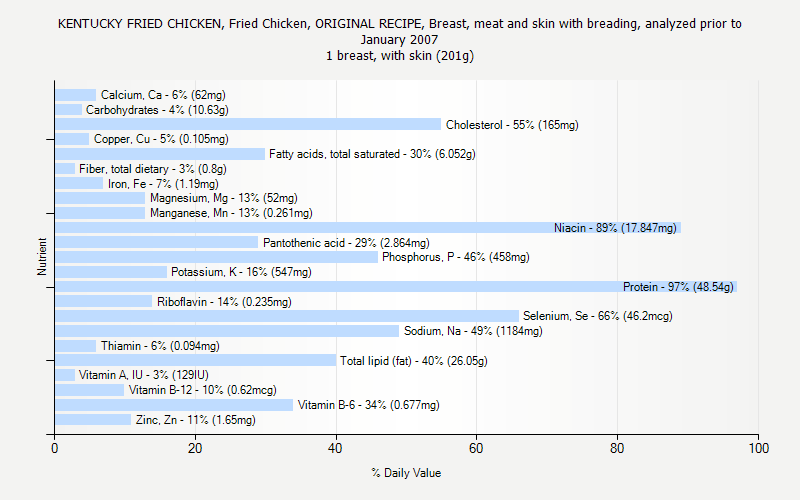 Kentucky Fried Chicken Nutrition Chart