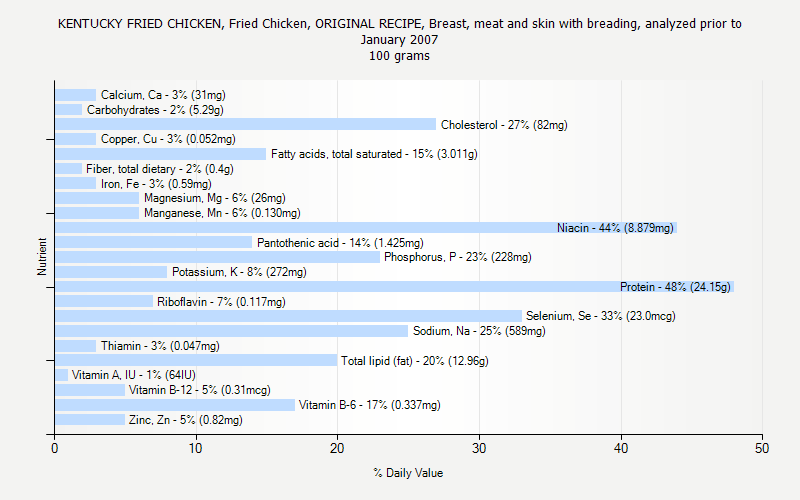 % Daily Value for KENTUCKY FRIED CHICKEN, Fried Chicken, ORIGINAL RECIPE, Breast, meat and skin with breading, analyzed prior to January 2007 100 grams 