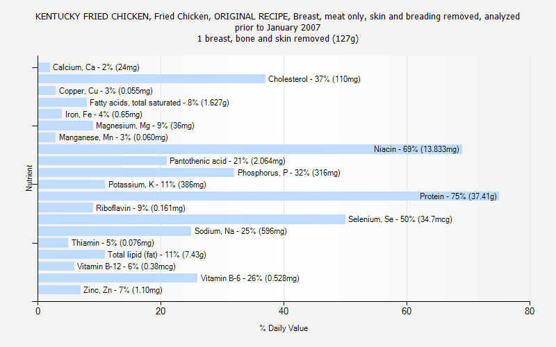 % Daily Value for KENTUCKY FRIED CHICKEN, Fried Chicken, ORIGINAL RECIPE, Breast, meat only, skin and breading removed, analyzed prior to January 2007 1 breast, bone and skin removed (127g)