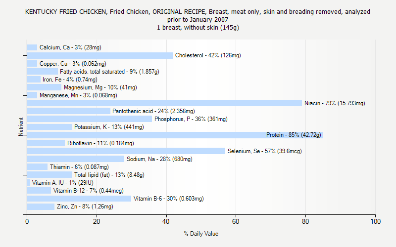 % Daily Value for KENTUCKY FRIED CHICKEN, Fried Chicken, ORIGINAL RECIPE, Breast, meat only, skin and breading removed, analyzed prior to January 2007 1 breast, without skin (145g)