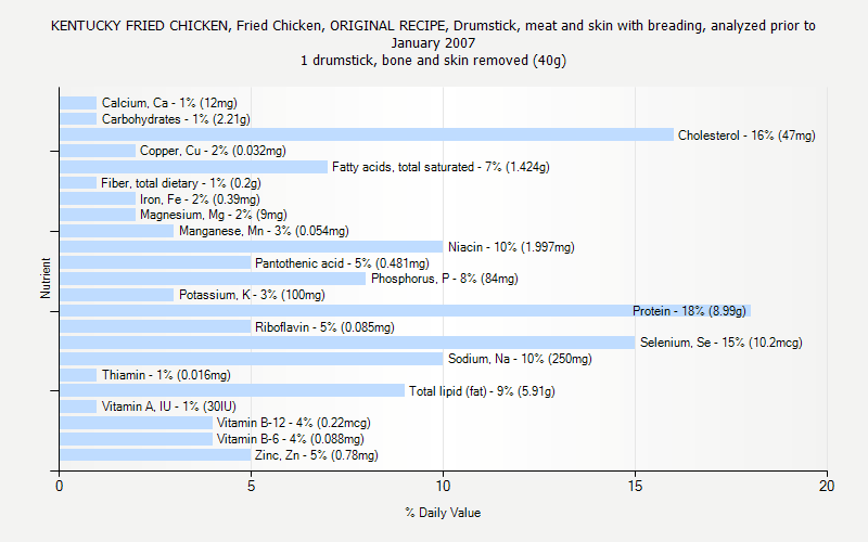 % Daily Value for KENTUCKY FRIED CHICKEN, Fried Chicken, ORIGINAL RECIPE, Drumstick, meat and skin with breading, analyzed prior to January 2007 1 drumstick, bone and skin removed (40g)