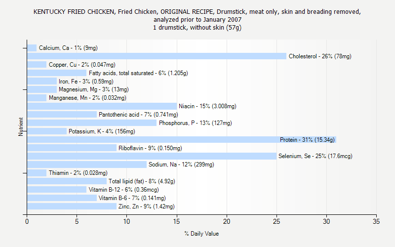 % Daily Value for KENTUCKY FRIED CHICKEN, Fried Chicken, ORIGINAL RECIPE, Drumstick, meat only, skin and breading removed, analyzed prior to January 2007 1 drumstick, without skin (57g)