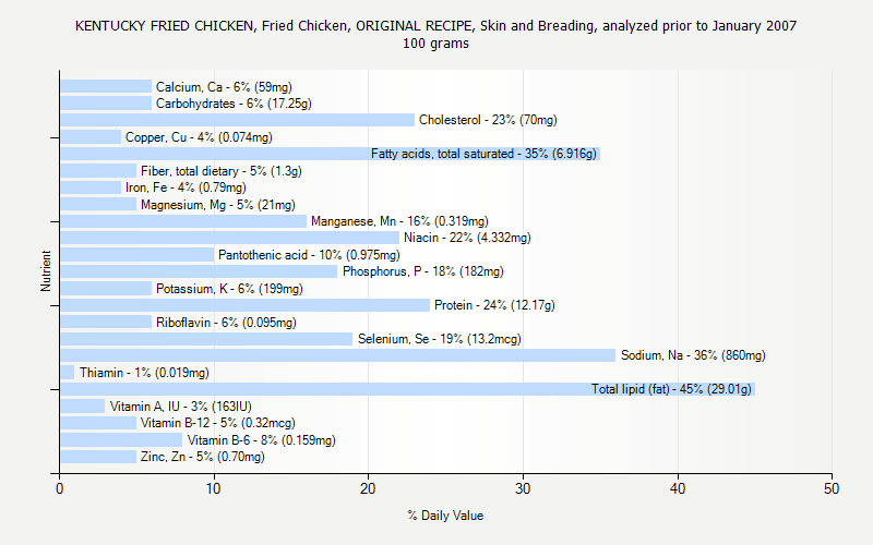 KENTUCKY FRIED CHICKEN Fried Chicken ORIGINAL RECIPE Skin And Breading Analyzed Prior To KENTUCKY FRIED CHICKEN Fried Chicken ORIGINAL RECIPE Skin And Breading Analyzed Prior To