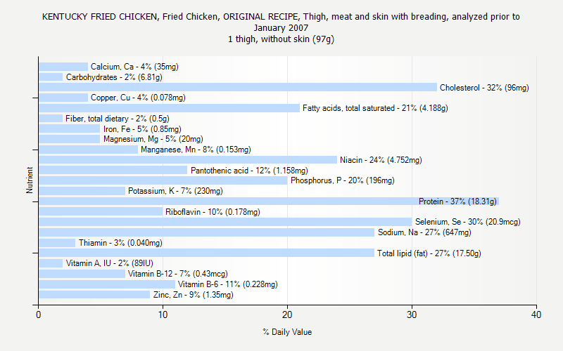 % Daily Value for KENTUCKY FRIED CHICKEN, Fried Chicken, ORIGINAL RECIPE, Thigh, meat and skin with breading, analyzed prior to January 2007 1 thigh, without skin (97g)