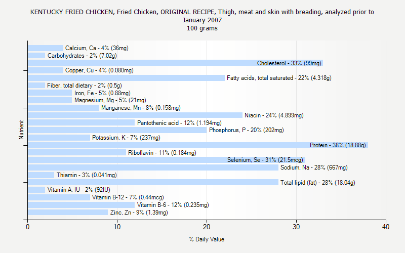 % Daily Value for KENTUCKY FRIED CHICKEN, Fried Chicken, ORIGINAL RECIPE, Thigh, meat and skin with breading, analyzed prior to January 2007 100 grams 