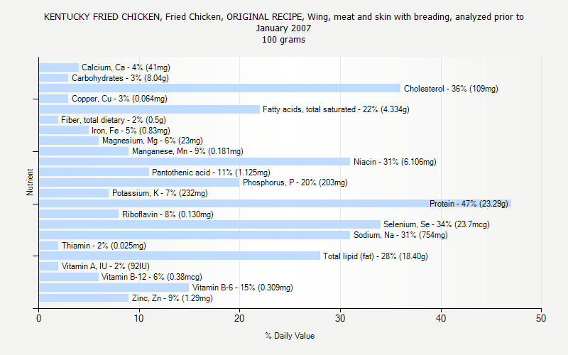 % Daily Value for KENTUCKY FRIED CHICKEN, Fried Chicken, ORIGINAL RECIPE, Wing, meat and skin with breading, analyzed prior to January 2007 100 grams 