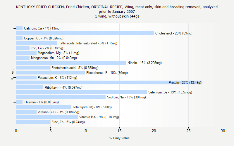 Kentucky Fried Chicken Nutrition Chart