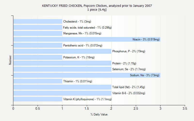 % Daily Value for KENTUCKY FRIED CHICKEN, Popcorn Chicken, analyzed prior to January 2007 1 piece (6.4g)