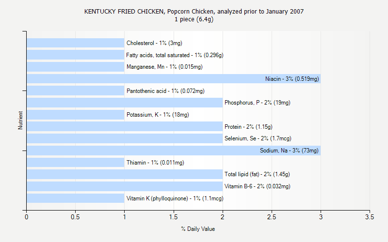 Kentucky Fried Chicken Nutrition Chart