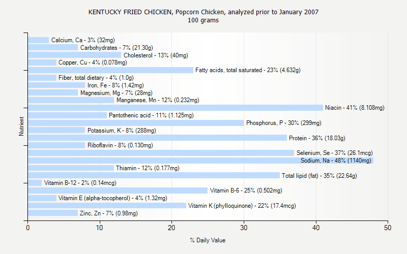 Kentucky Fried Chicken Nutrition Chart