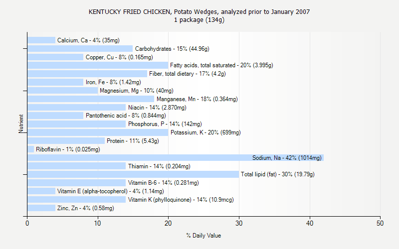 % Daily Value for KENTUCKY FRIED CHICKEN, Potato Wedges, analyzed prior to January 2007 1 package (134g)