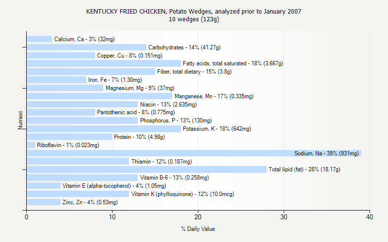 % Daily Value for KENTUCKY FRIED CHICKEN, Potato Wedges, analyzed prior to January 2007 10 wedges (123g)
