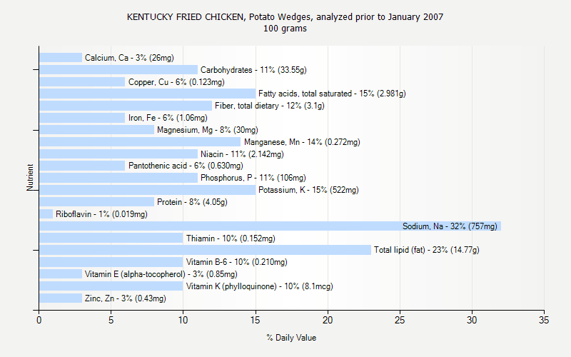 % Daily Value for KENTUCKY FRIED CHICKEN, Potato Wedges, analyzed prior to January 2007 100 grams 