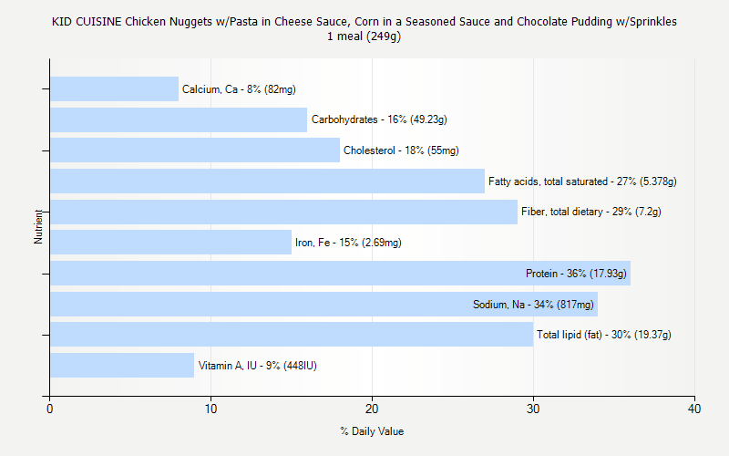 % Daily Value for KID CUISINE Chicken Nuggets w/Pasta in Cheese Sauce, Corn in a Seasoned Sauce and Chocolate Pudding w/Sprinkles 1 meal (249g)