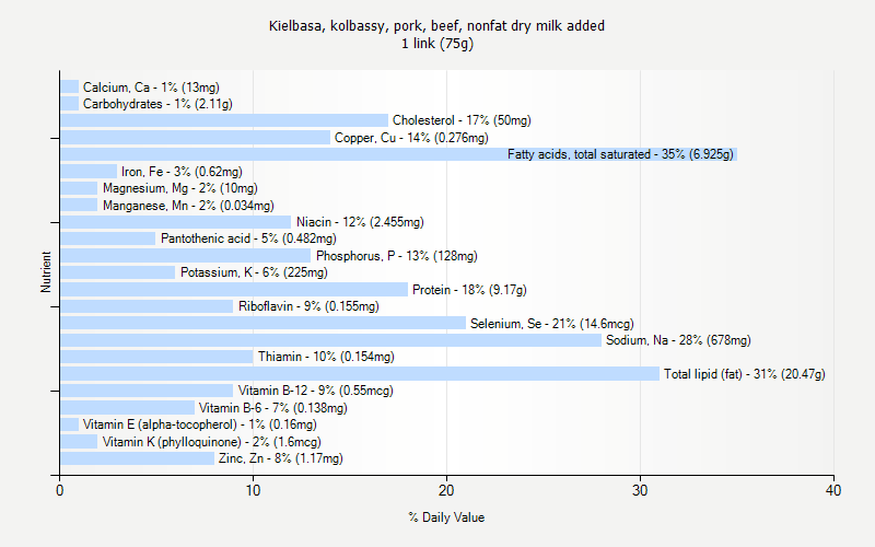 % Daily Value for Kielbasa, kolbassy, pork, beef, nonfat dry milk added 1 link (75g)