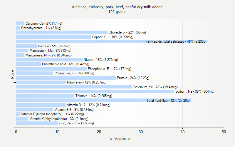 % Daily Value for Kielbasa, kolbassy, pork, beef, nonfat dry milk added 100 grams 