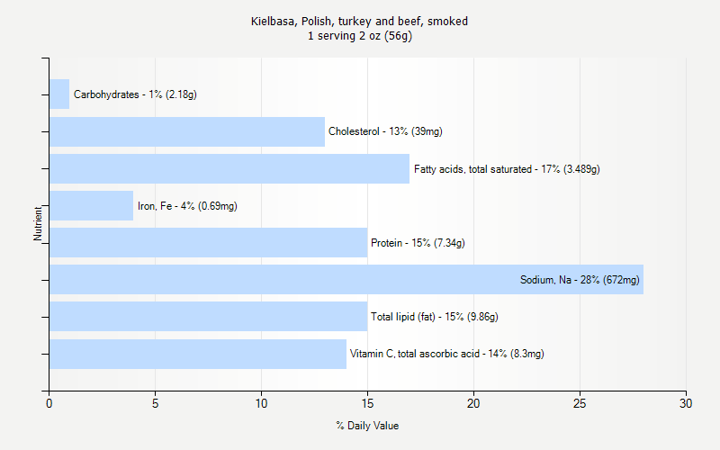 % Daily Value for Kielbasa, Polish, turkey and beef, smoked 1 serving 2 oz (56g)