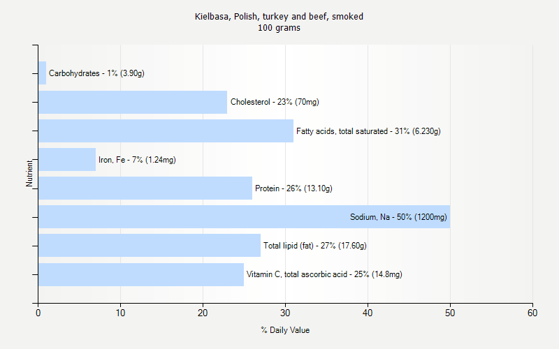 % Daily Value for Kielbasa, Polish, turkey and beef, smoked 100 grams 