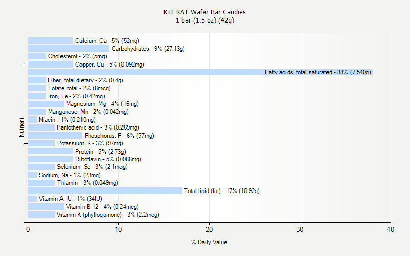 % Daily Value for KIT KAT Wafer Bar Candies 1 bar (1.5 oz) (42g)