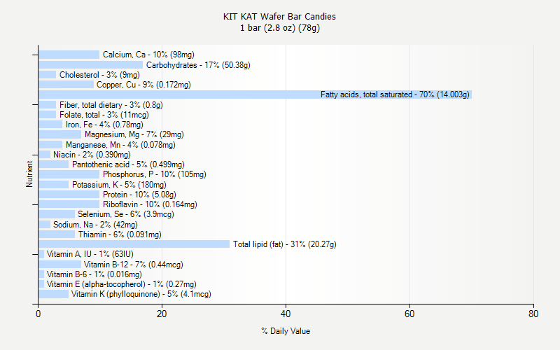 % Daily Value for KIT KAT Wafer Bar Candies 1 bar (2.8 oz) (78g)