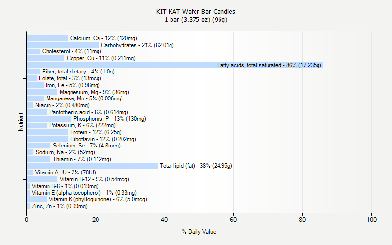 % Daily Value for KIT KAT Wafer Bar Candies 1 bar (3.375 oz) (96g)