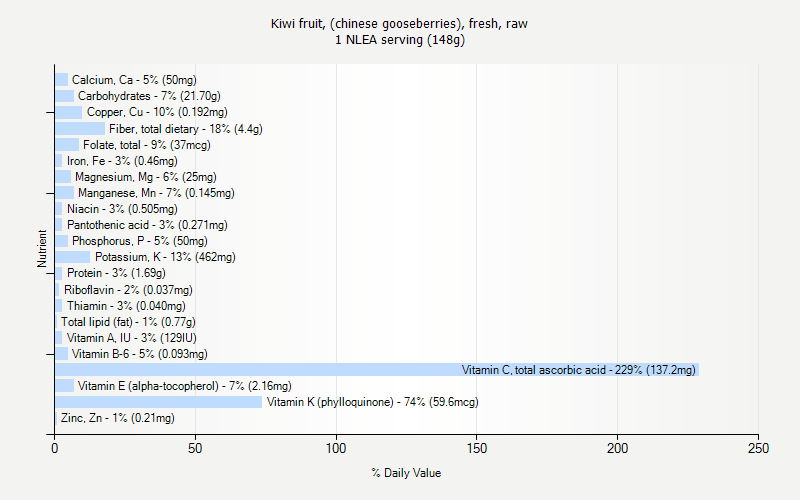 % Daily Value for Kiwi fruit, (chinese gooseberries), fresh, raw 1 NLEA serving (148g)