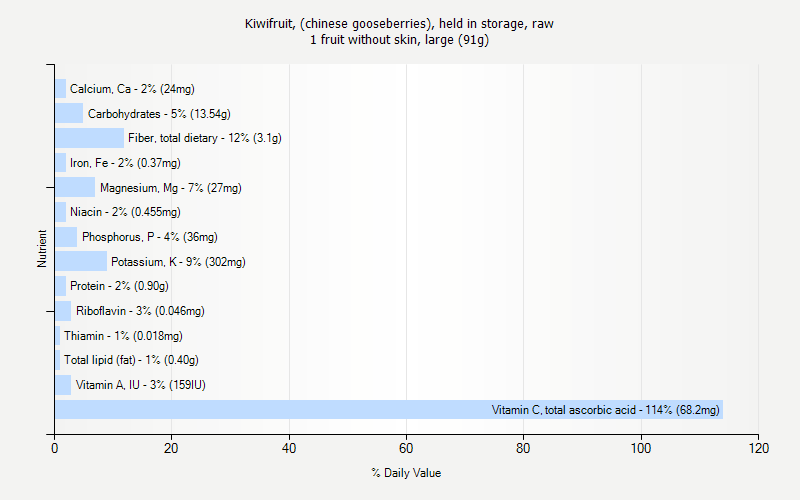 % Daily Value for Kiwifruit, (chinese gooseberries), held in storage, raw 1 fruit without skin, large (91g)