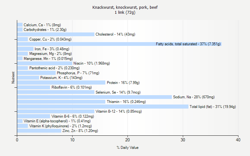 % Daily Value for Knackwurst, knockwurst, pork, beef 1 link (72g)