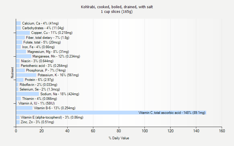 % Daily Value for Kohlrabi, cooked, boiled, drained, with salt 1 cup slices (165g)