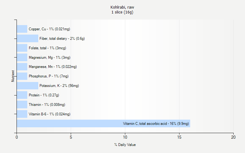 % Daily Value for Kohlrabi, raw 1 slice (16g)