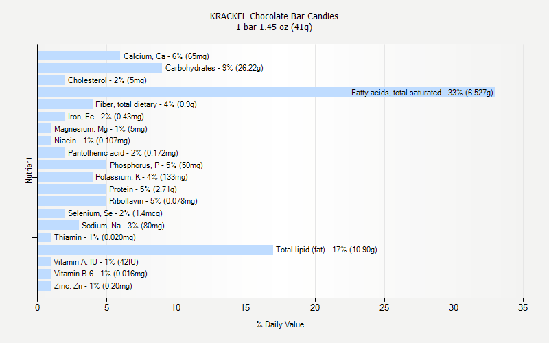 % Daily Value for KRACKEL Chocolate Bar Candies 1 bar 1.45 oz (41g)
