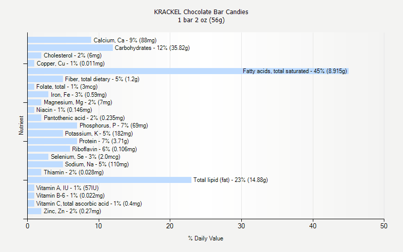 % Daily Value for KRACKEL Chocolate Bar Candies 1 bar 2 oz (56g)