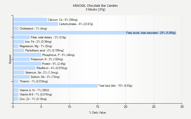 % Daily Value for KRACKEL Chocolate Bar Candies 3 blocks (37g)