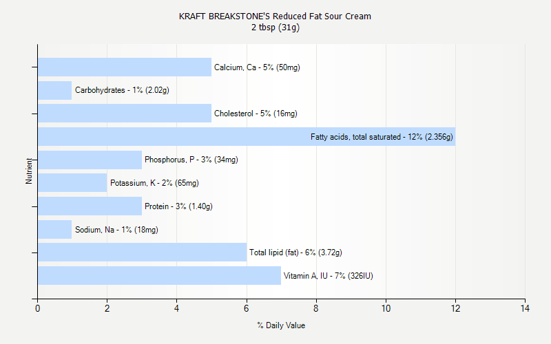 % Daily Value for KRAFT BREAKSTONE'S Reduced Fat Sour Cream 2 tbsp (31g)