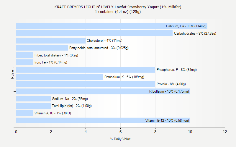 % Daily Value for KRAFT BREYERS LIGHT N' LIVELY Lowfat Strawberry Yogurt (1% Milkfat) 1 container (4.4 oz) (125g)