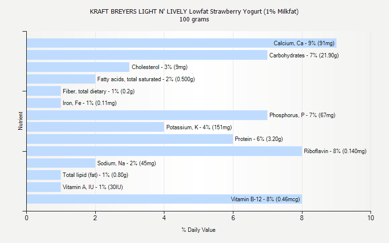 % Daily Value for KRAFT BREYERS LIGHT N' LIVELY Lowfat Strawberry Yogurt (1% Milkfat) 100 grams 