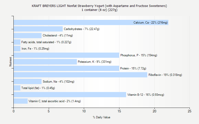 % Daily Value for KRAFT BREYERS LIGHT Nonfat Strawberry Yogurt (with Aspartame and Fructose Sweeteners) 1 container (8 oz) (227g)