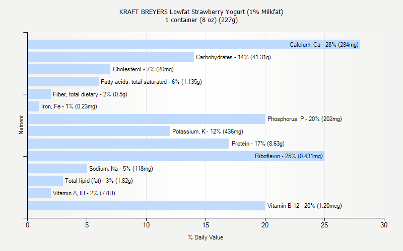 % Daily Value for KRAFT BREYERS Lowfat Strawberry Yogurt (1% Milkfat) 1 container (8 oz) (227g)
