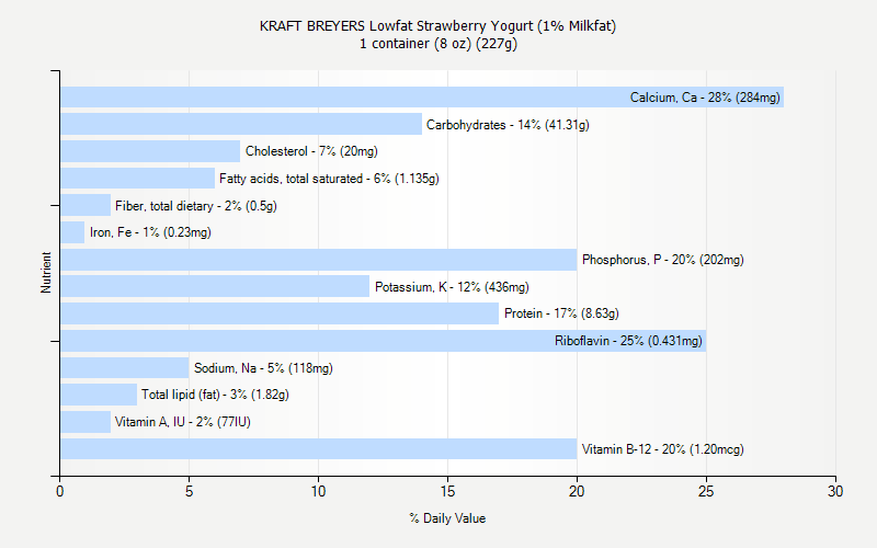 Breyers Low Fat Yogurt 72