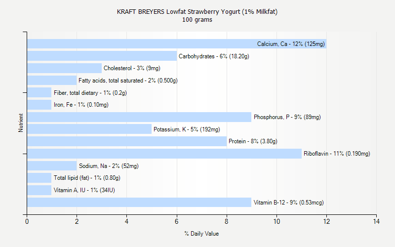 % Daily Value for KRAFT BREYERS Lowfat Strawberry Yogurt (1% Milkfat) 100 grams 