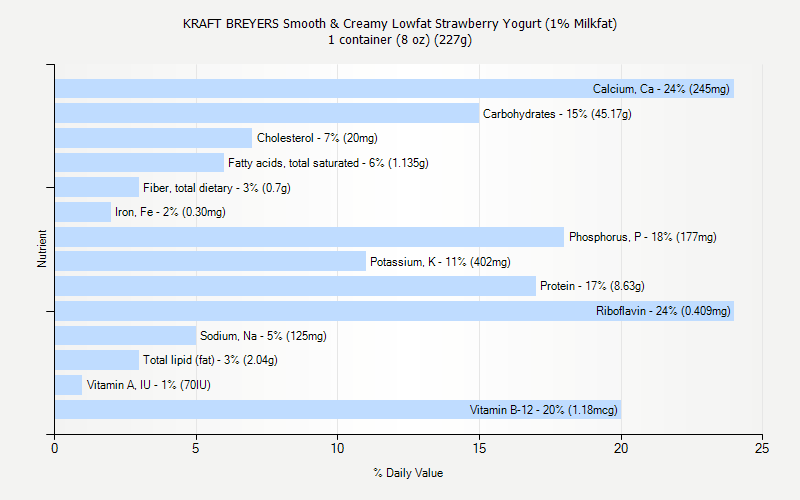 % Daily Value for KRAFT BREYERS Smooth & Creamy Lowfat Strawberry Yogurt (1% Milkfat) 1 container (8 oz) (227g)