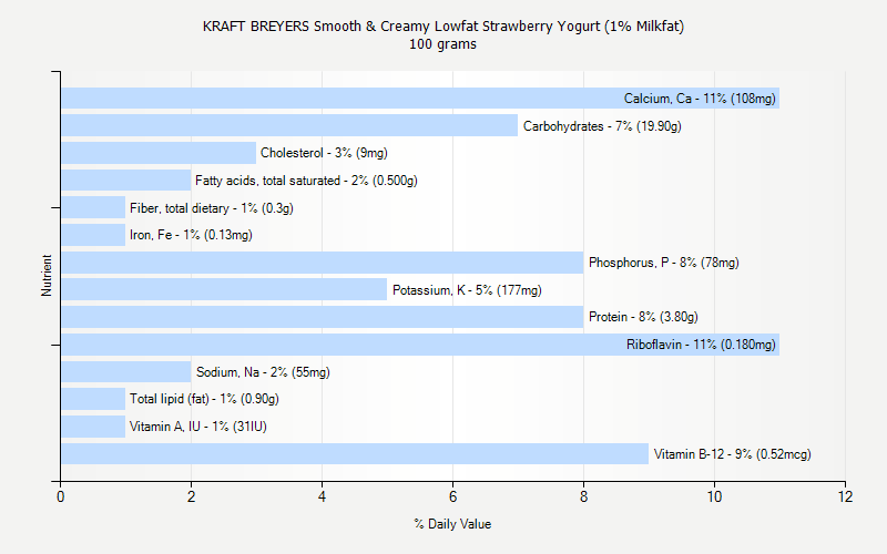 % Daily Value for KRAFT BREYERS Smooth & Creamy Lowfat Strawberry Yogurt (1% Milkfat) 100 grams 