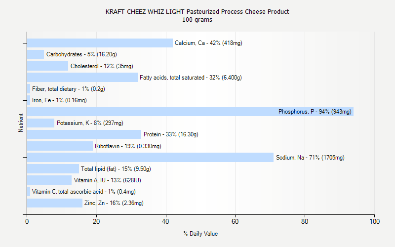 % Daily Value for KRAFT CHEEZ WHIZ LIGHT Pasteurized Process Cheese Product 100 grams 