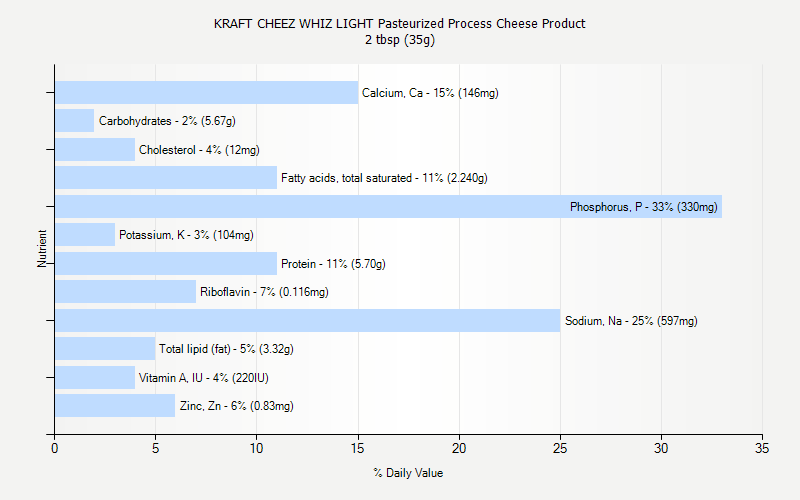 % Daily Value for KRAFT CHEEZ WHIZ LIGHT Pasteurized Process Cheese Product 2 tbsp (35g)