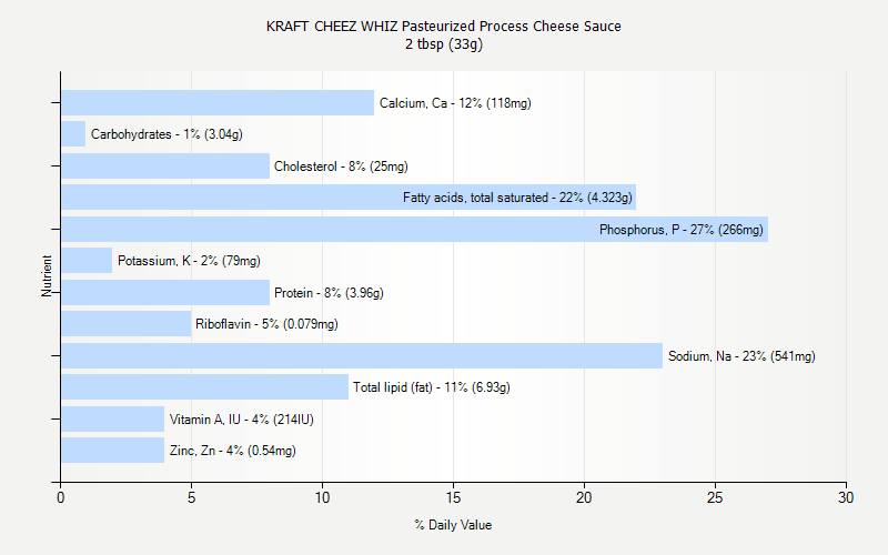 % Daily Value for KRAFT CHEEZ WHIZ Pasteurized Process Cheese Sauce 2 tbsp (33g)