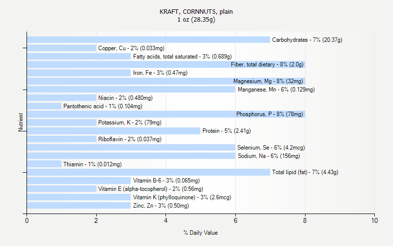 % Daily Value for KRAFT, CORNNUTS, plain 1 oz (28.35g)