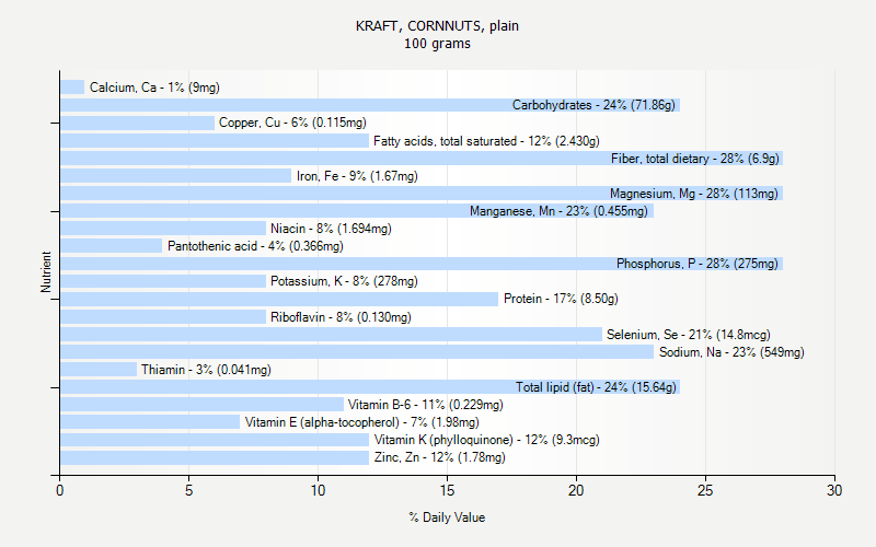 % Daily Value for KRAFT, CORNNUTS, plain 100 grams 