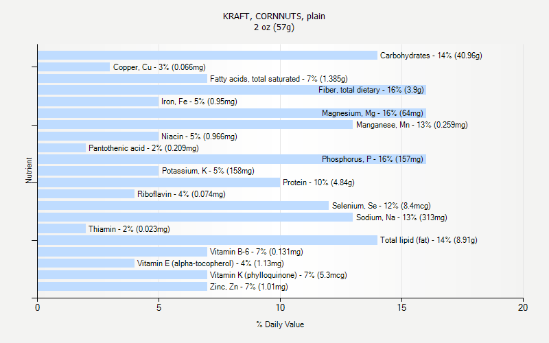 % Daily Value for KRAFT, CORNNUTS, plain 2 oz (57g)