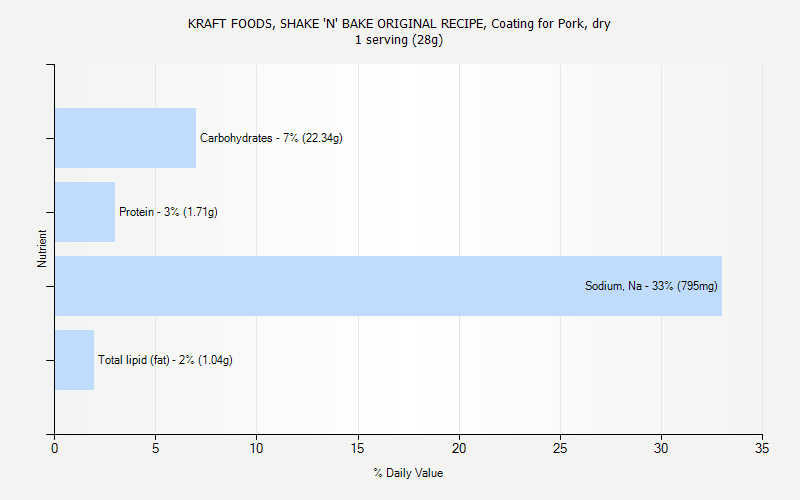 % Daily Value for KRAFT FOODS, SHAKE 'N' BAKE ORIGINAL RECIPE, Coating for Pork, dry 1 serving (28g)