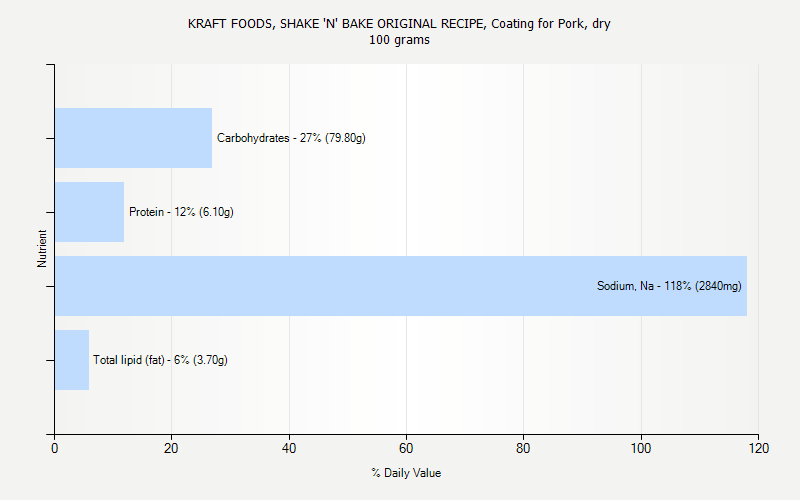 % Daily Value for KRAFT FOODS, SHAKE 'N' BAKE ORIGINAL RECIPE, Coating for Pork, dry 100 grams 